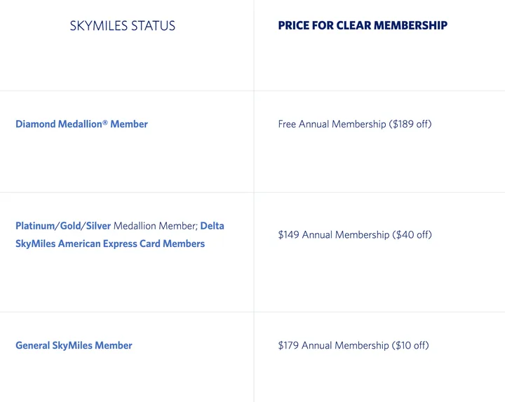 Table showing CLEAR membership pricing tiers based on Delta SkyMiles status levels.