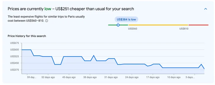 Google Flights price history chart showing low flight prices to Paris at US$384.